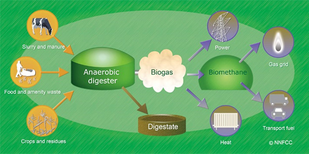 Corrboard UK Anerobic Digester Dagram